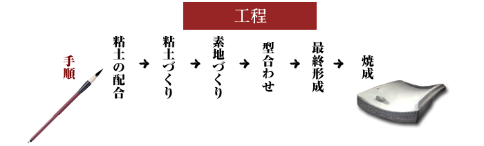 京瓦の工程