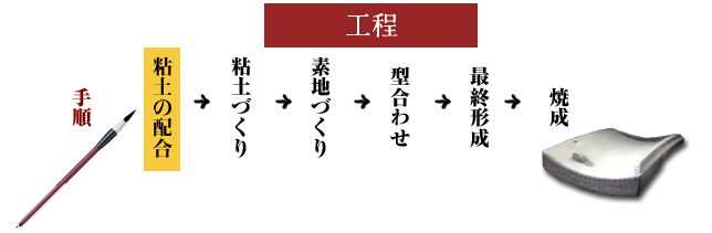 粘土の配合