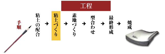 粘土の配合