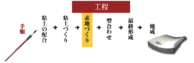 粘土の配合