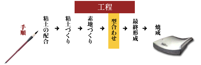 粘土の配合