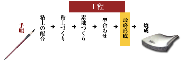 粘土の配合