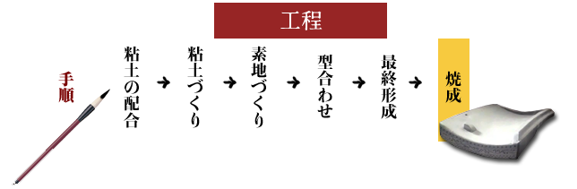 粘土の配合